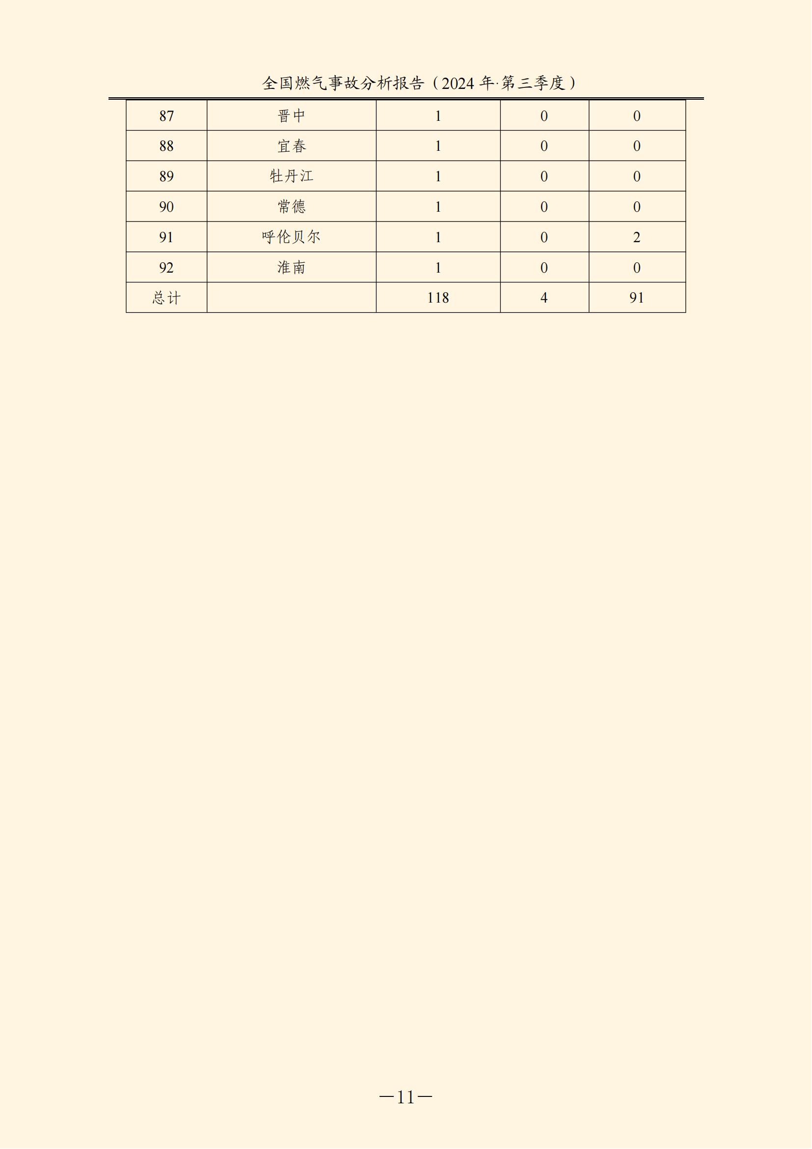 全国燃气事故分析报告,,,,,,2024第三季度情况发布 全国燃气事故分析报告,,,,,,2024第三季度情况发布